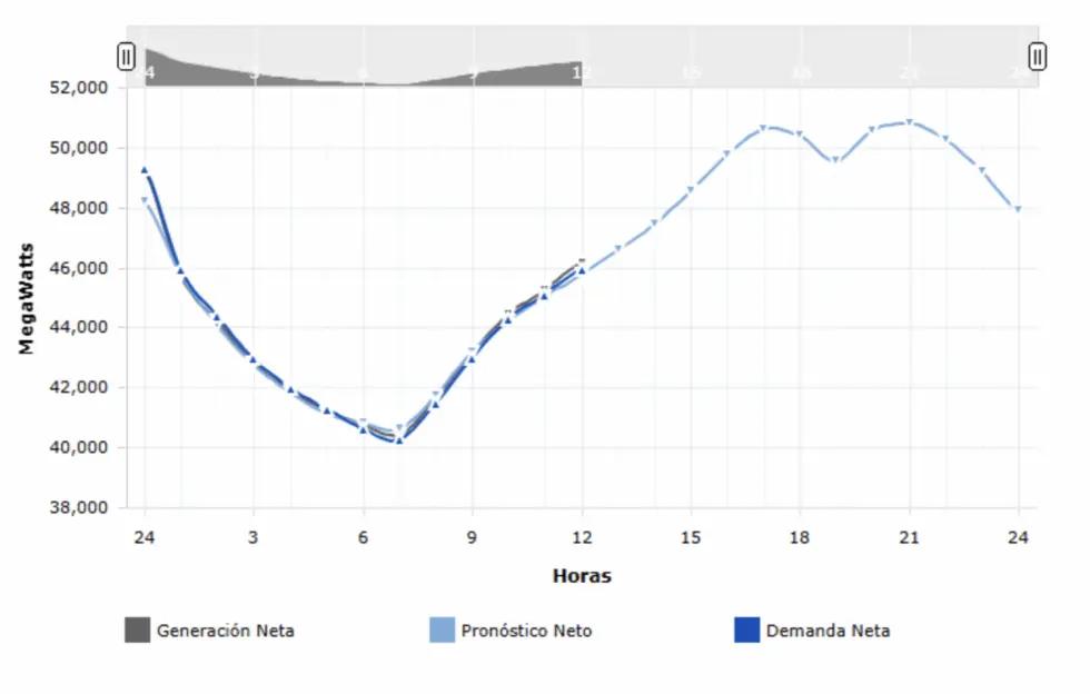 Gráfica de demanda horaria del Sistema Interconectado Nacional