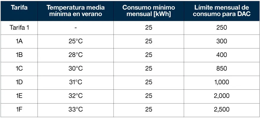 Tabla 1. Tarifas residenciales subsidiadas. CFE 2022