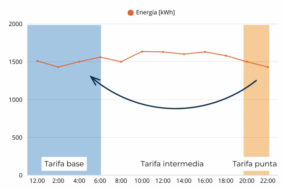 Energía que se traslada entre tarifa punta y tarifa base/intermedia