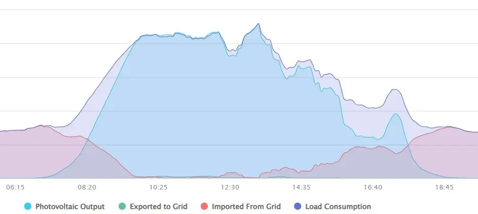 Gráfica del funcionamiento en tiempo real del dispositivo Zero Export de NXTSolar